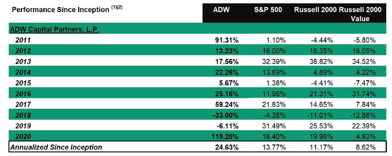 ADW Capital Partners CDON AB