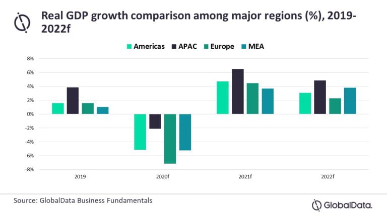 Global Economy To Rebound In 2021 With APAC To Lead Recovery