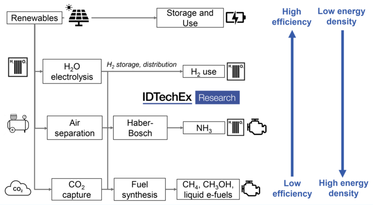 Consider the Potential of E-Fuels – IDTechEx