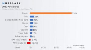 Bitcoin Performance