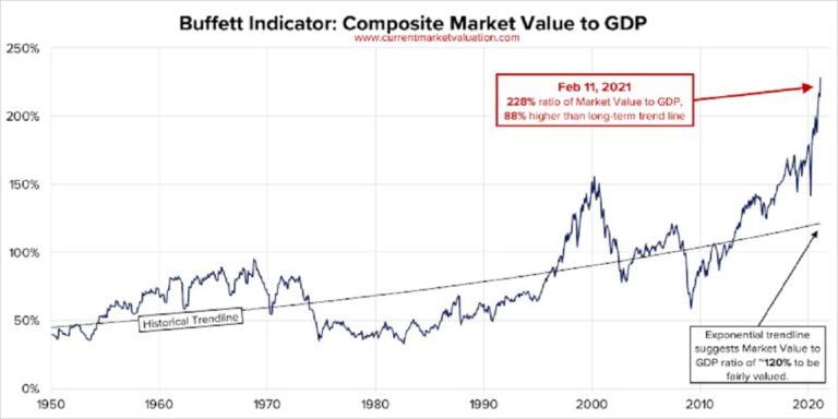 Buffett Indicator at All-Time Highs: A Cause for Concern?