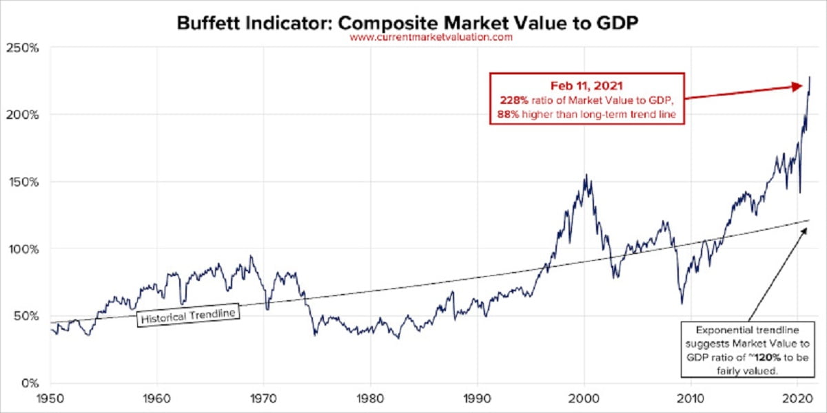 Buffett Indicator