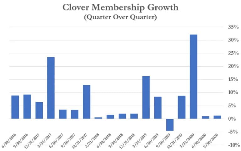 How The King Of SPACs “Clover Health” Misled Investors