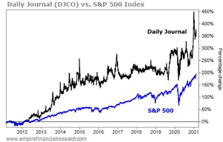 Daily Journal’s Stock Has Crushed The Market [CHART]