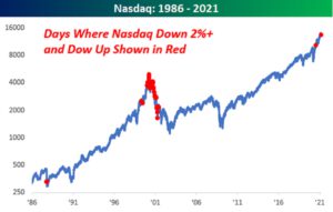 Nasdaq Dow