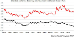 Draghi Italian sovereign debt