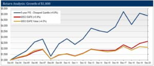 EAFE Value Index