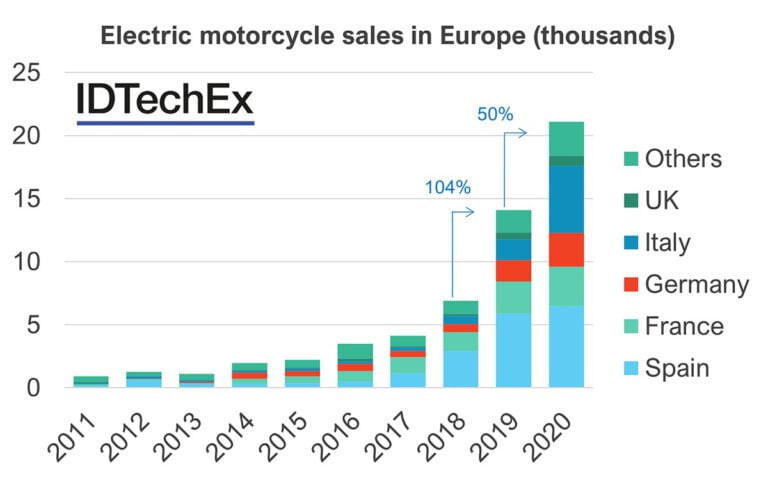 Europe’s Electric Motorcycle Market Surges, Mirroring Electric Cars