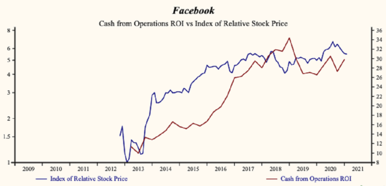 Facebook Sales Rebound As Margins Continue To Slide