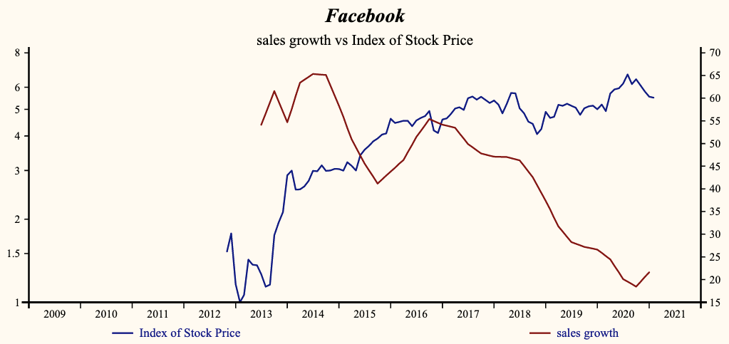 Facebook Sales