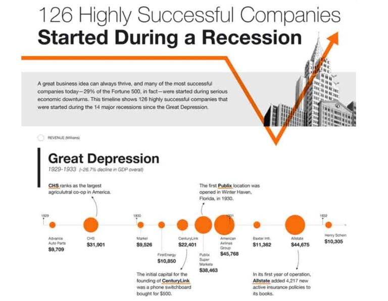 A Timeline Of 126 Hugely Successful Companies That Survived Global Recession A Timeline Of 126 Hugely Successful Companies That Survived Global Recession