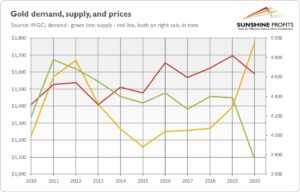 Gold Demand