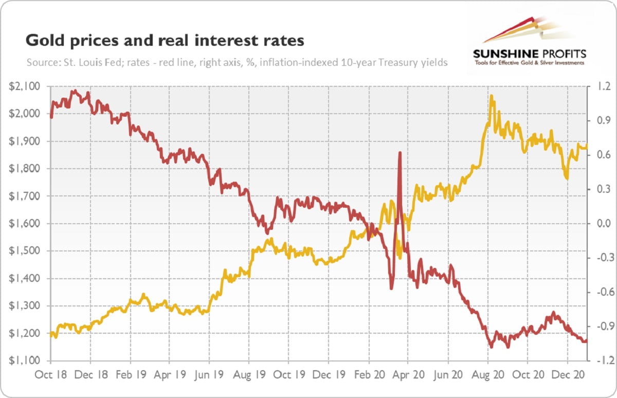 Interest Rate Gold