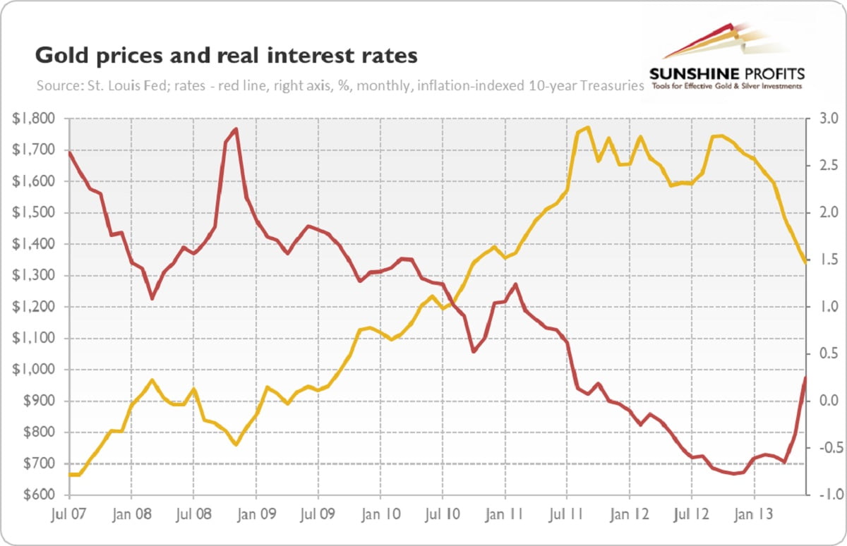 Interest Rate Gold 