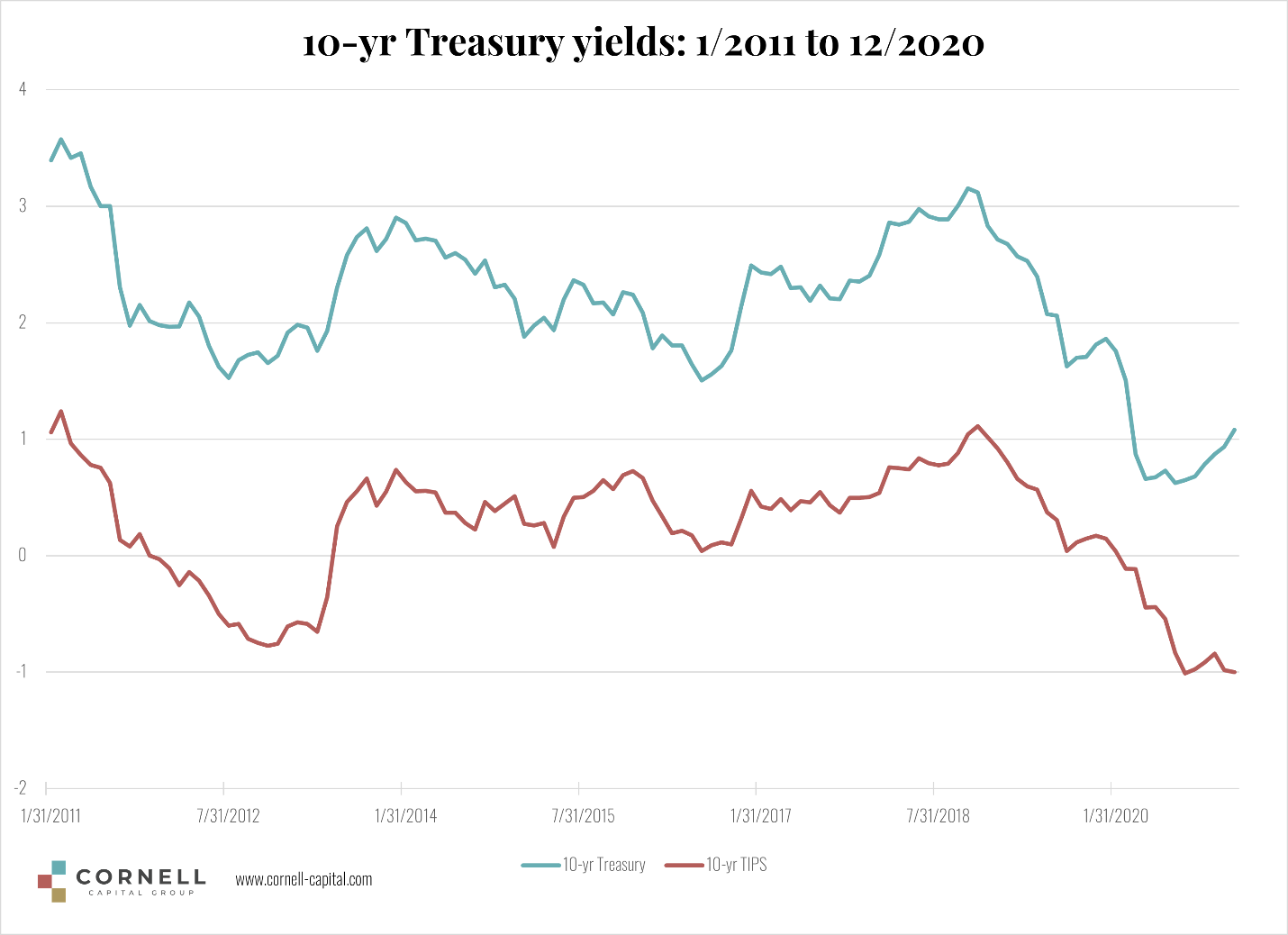 Interest Rates, Inflation and Stock Prices