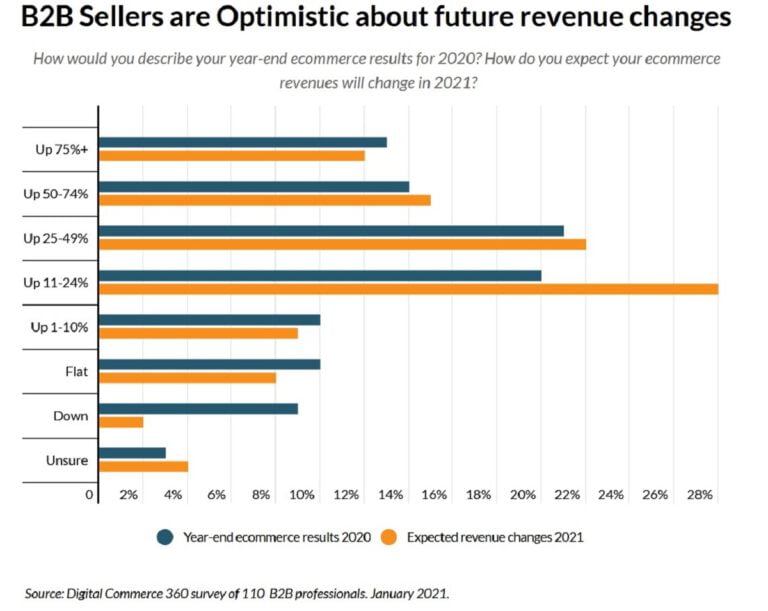 B2B Sellers Shift Their Focus to Investing in Ecommerce