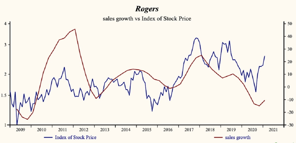 Rogers Corporation