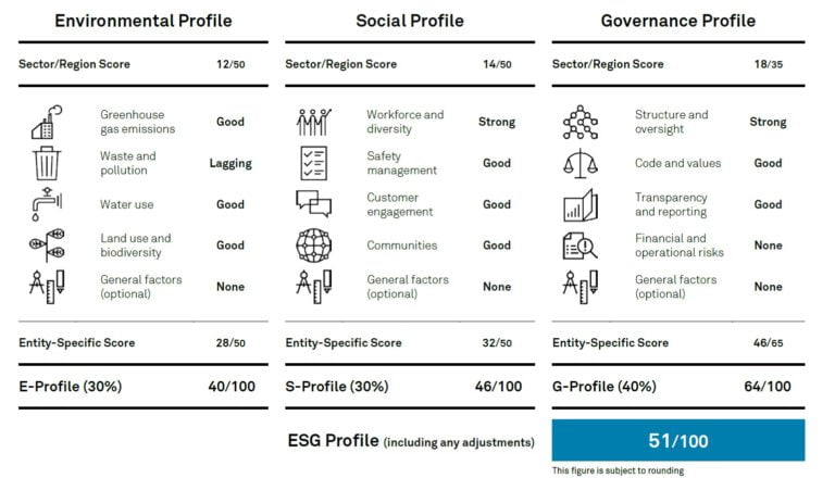 SUEK Scored 44 on ESG Evaluation; Preparedness Emerging