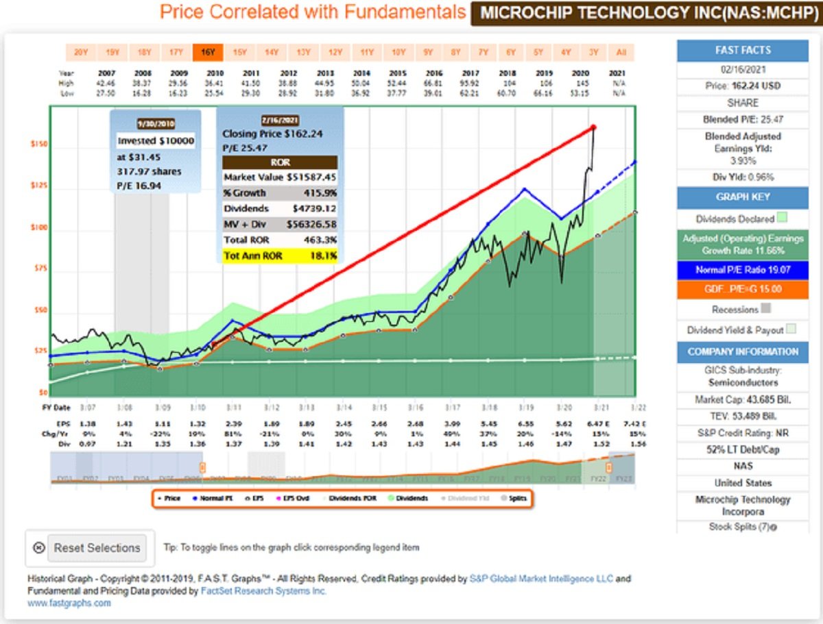 Sell A Tech Stock