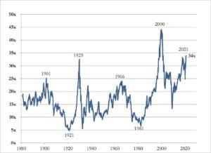 Shiller PE Ratio