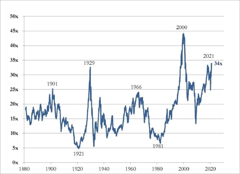Starvine Capital 2H20 Commentary: Shiller PE Ratio Looks a Little Scary
