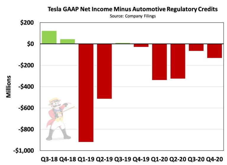 Excluding sunsetting emission credit sales Tesla still loses money, as it has every year in its 17-year existence