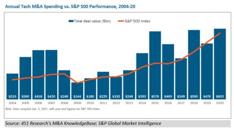S&P Global’s Tech M&A Market Outlook 2021