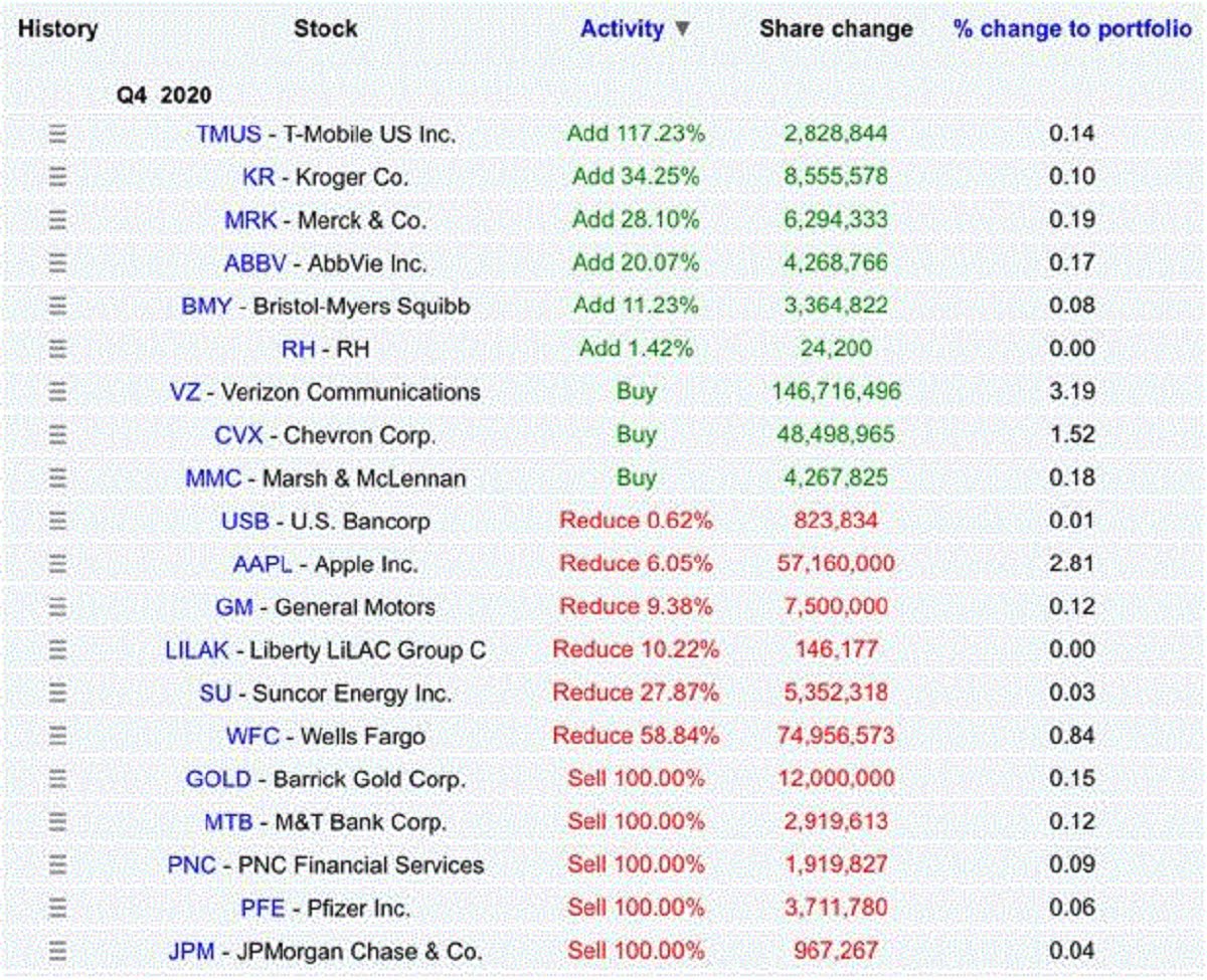 Warren Buffett Investments