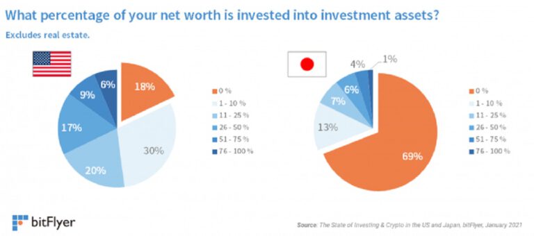 30% Americans Consider Cryptos an Interesting Investment in 2021: bitFlyer Survey