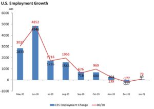 monthly decreases