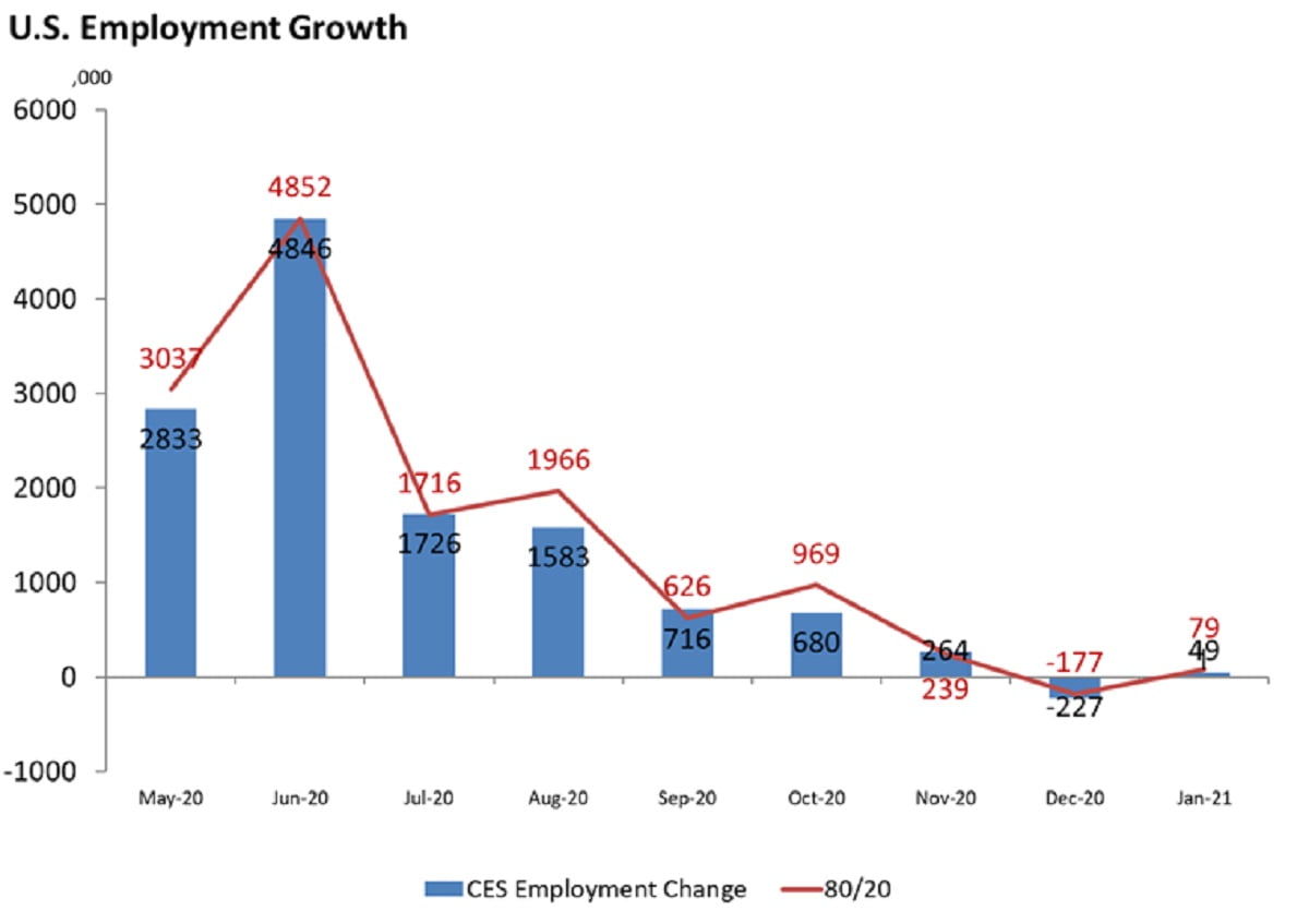 monthly decreases