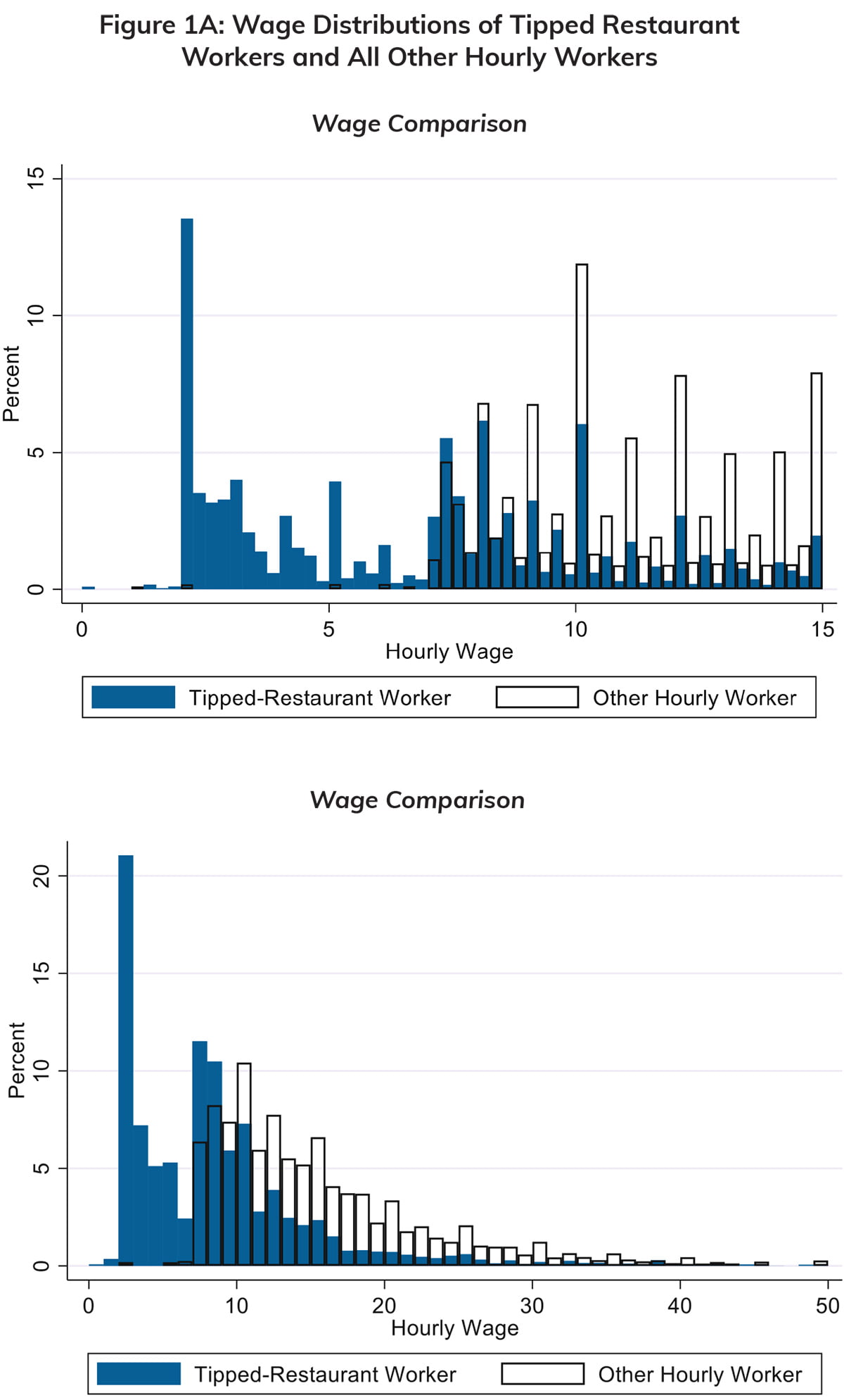 tipped workers