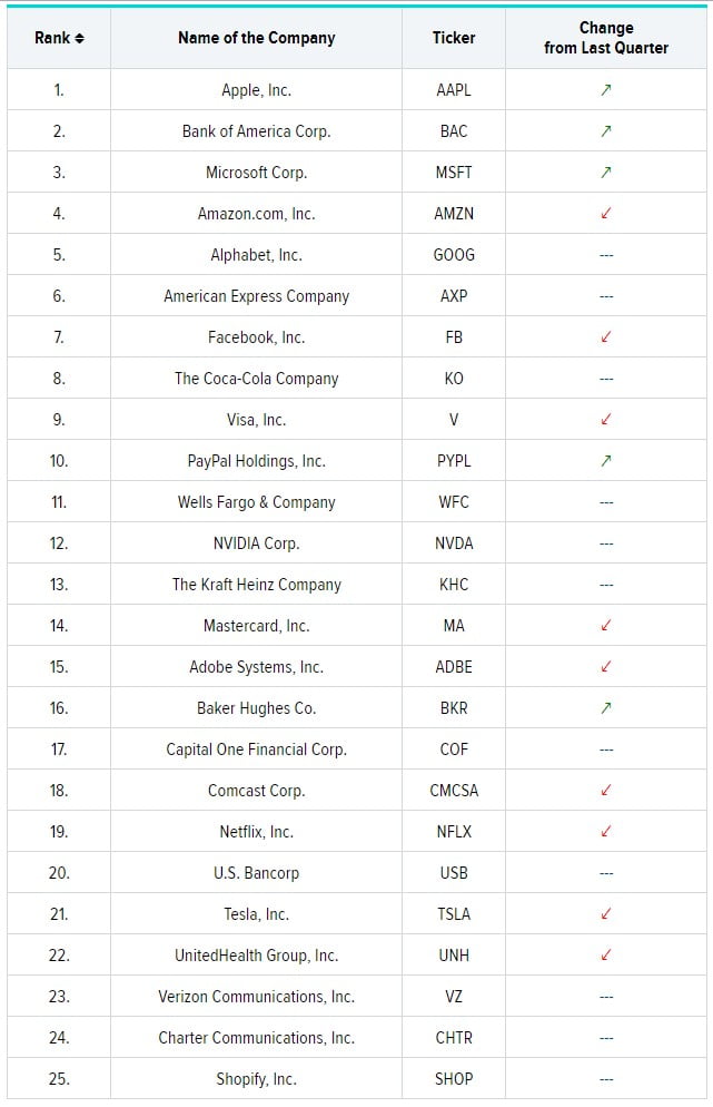 25 Most Popular Hedge Fund Stocks