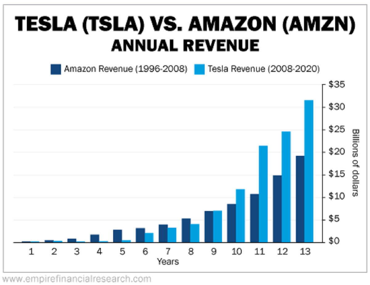 Amazon Tesla