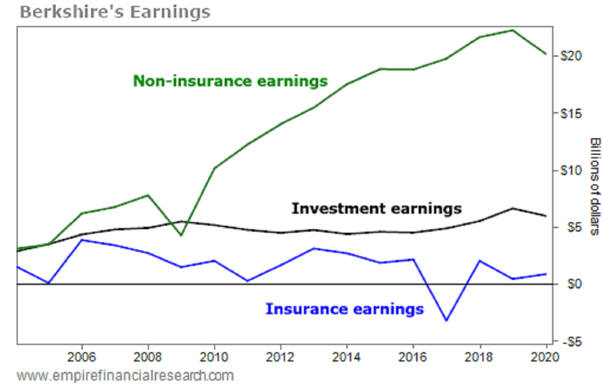 Berkshire Analysis