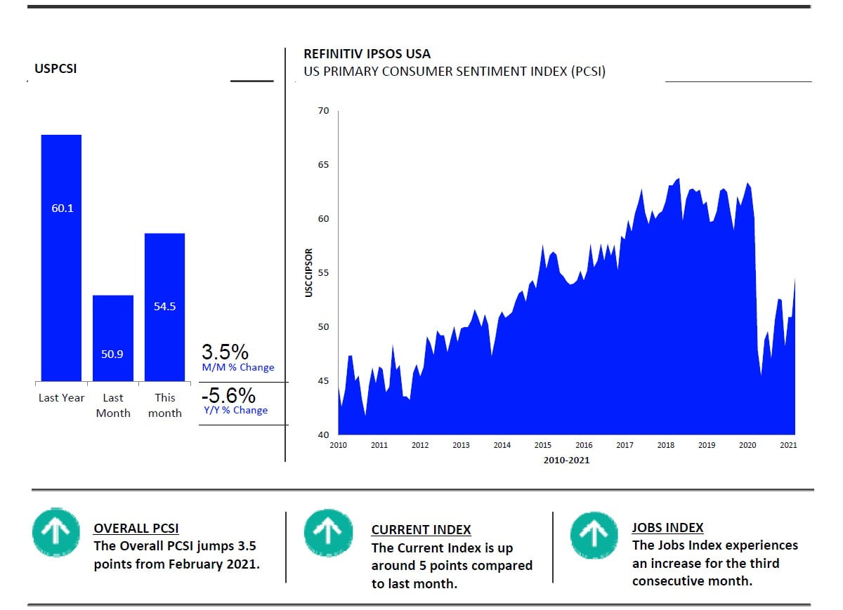 Consumer Confidence March 2021