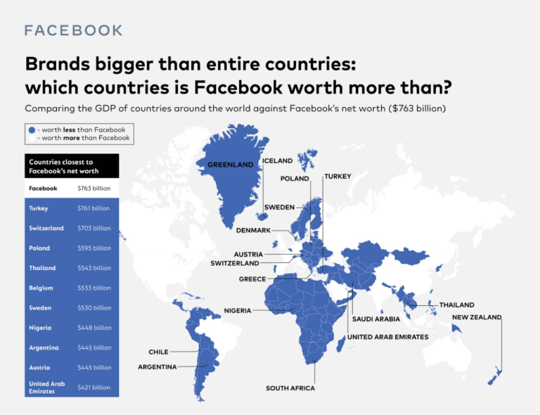 Facebook Is Wealthier Than Turkey, Switzerland & More