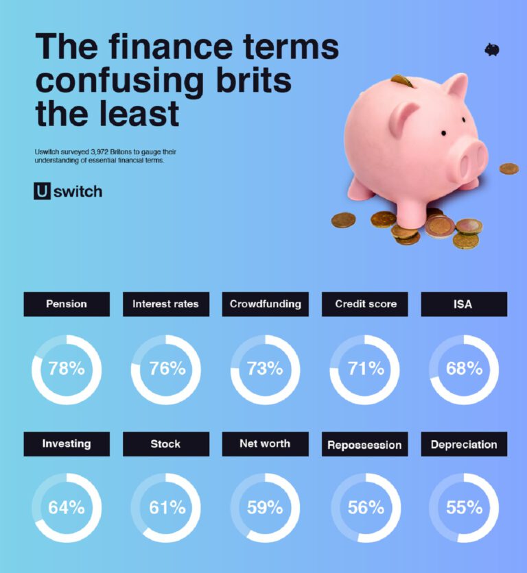 The Financial Terms That Baffle Brits the Most