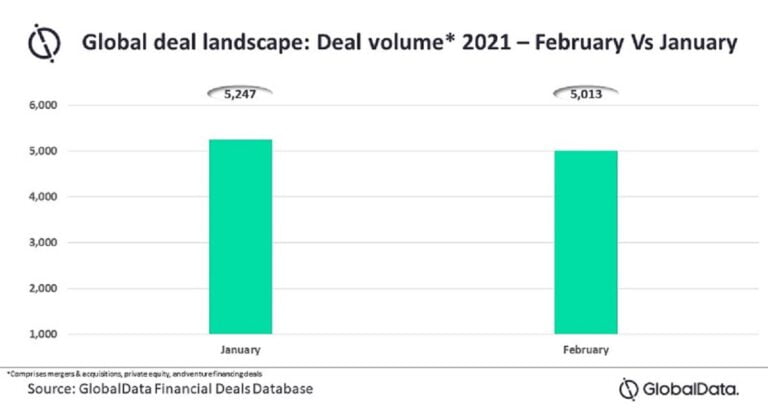 Global Deal Activity Declined By 4.5% In February 2021