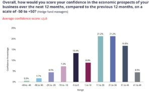 Hedge Funds Optimistic