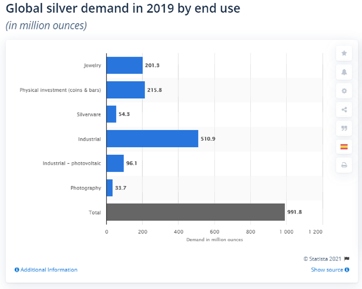 Industrial Uses of Silver