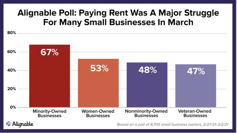 Small Business Economy Crisis: 49% Can’t Afford To Pay March Rent