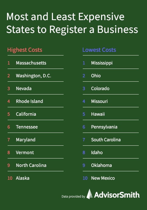 Most Least Expensive State Register Business
