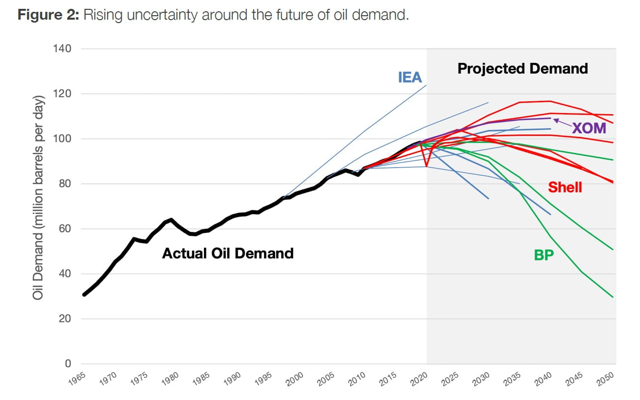 oil and gas firms