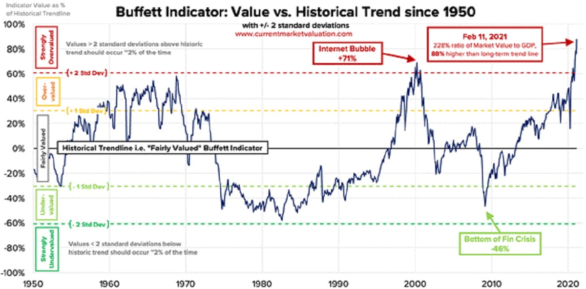 Overvalued Market