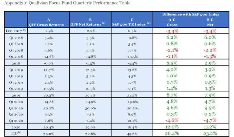 Qualivian Investment Partners 4Q20 Letter: Quality Compounders
