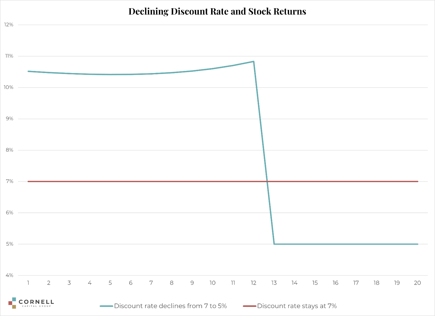 Rising Stock Market