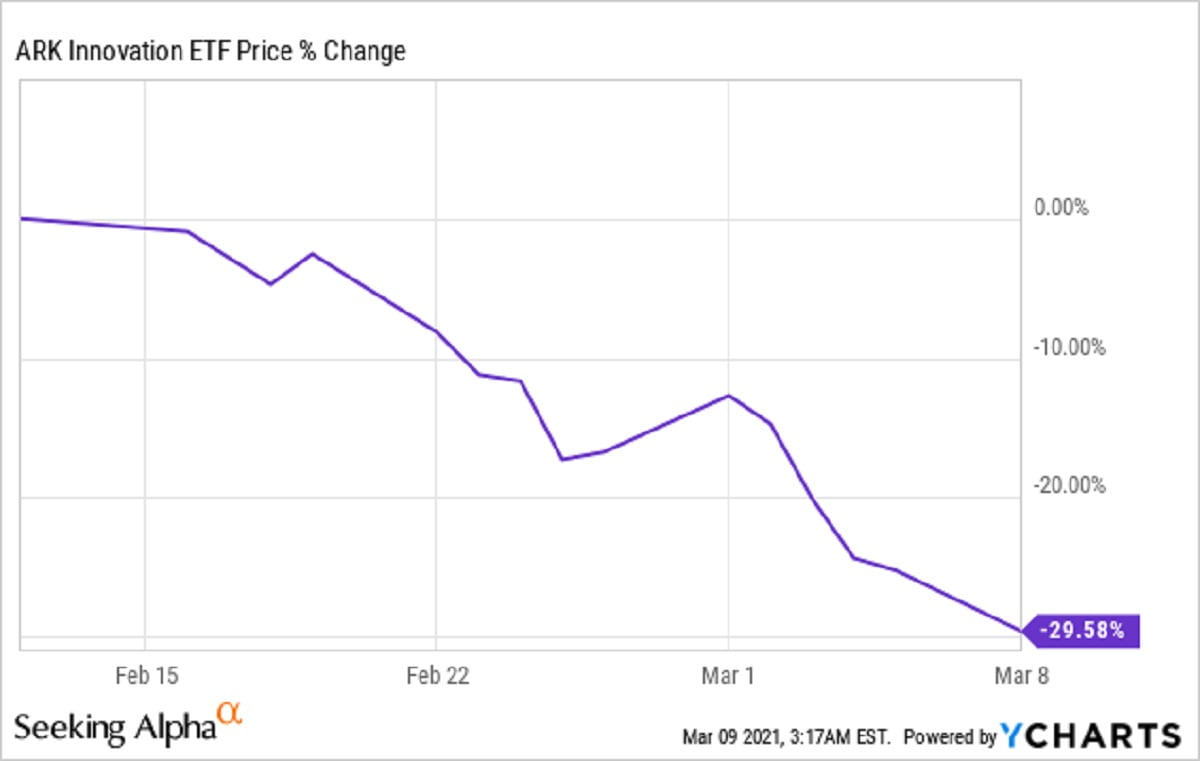 Shares Tesla