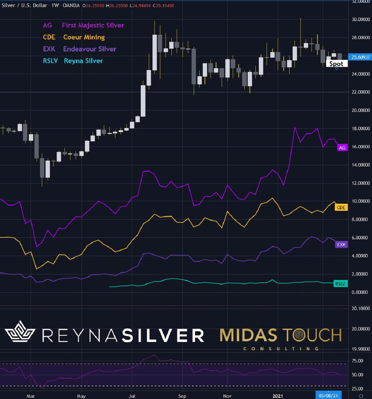 Silver Situation