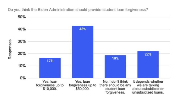 60% In Favor Of Student Loan Forgiveness